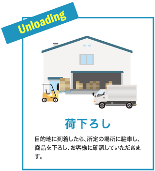 荷下ろし 目的地に到着したら、所定の場所に駐車し、商品を下ろし、お客様に確認していただきます。